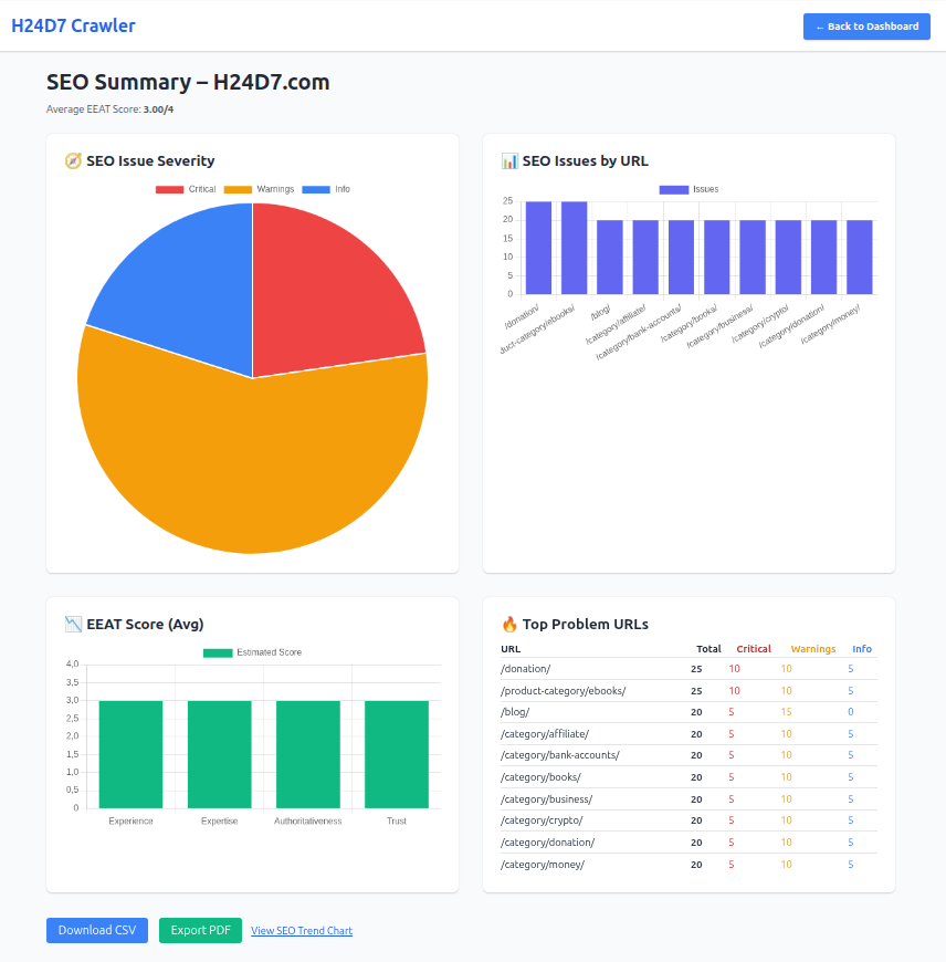 SEO Audit Summary